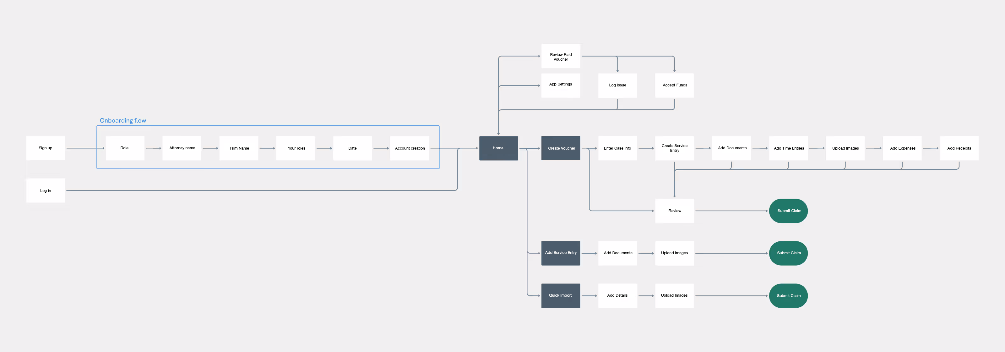 eVoucher App Flowchart